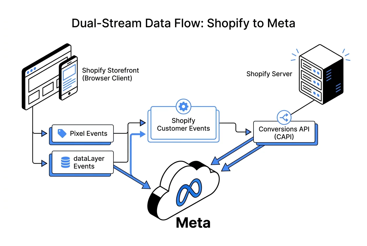 Schéma du flux dataLayer vers Pixel Meta client et Conversions API serveur via Shopify Customer Events