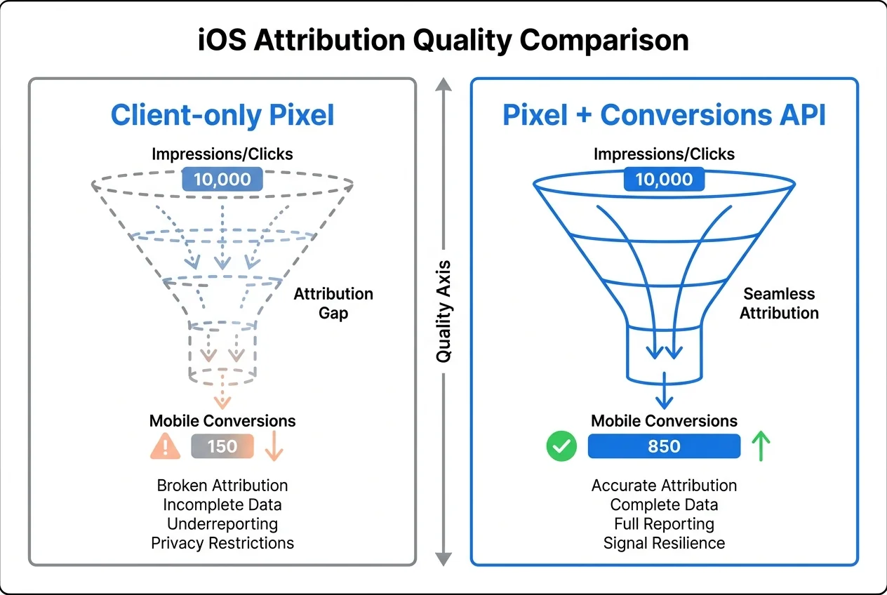 Comparaison côte-à-côte de la qualité d'attribution avant et après ajout de la Conversions API sous iOS 17