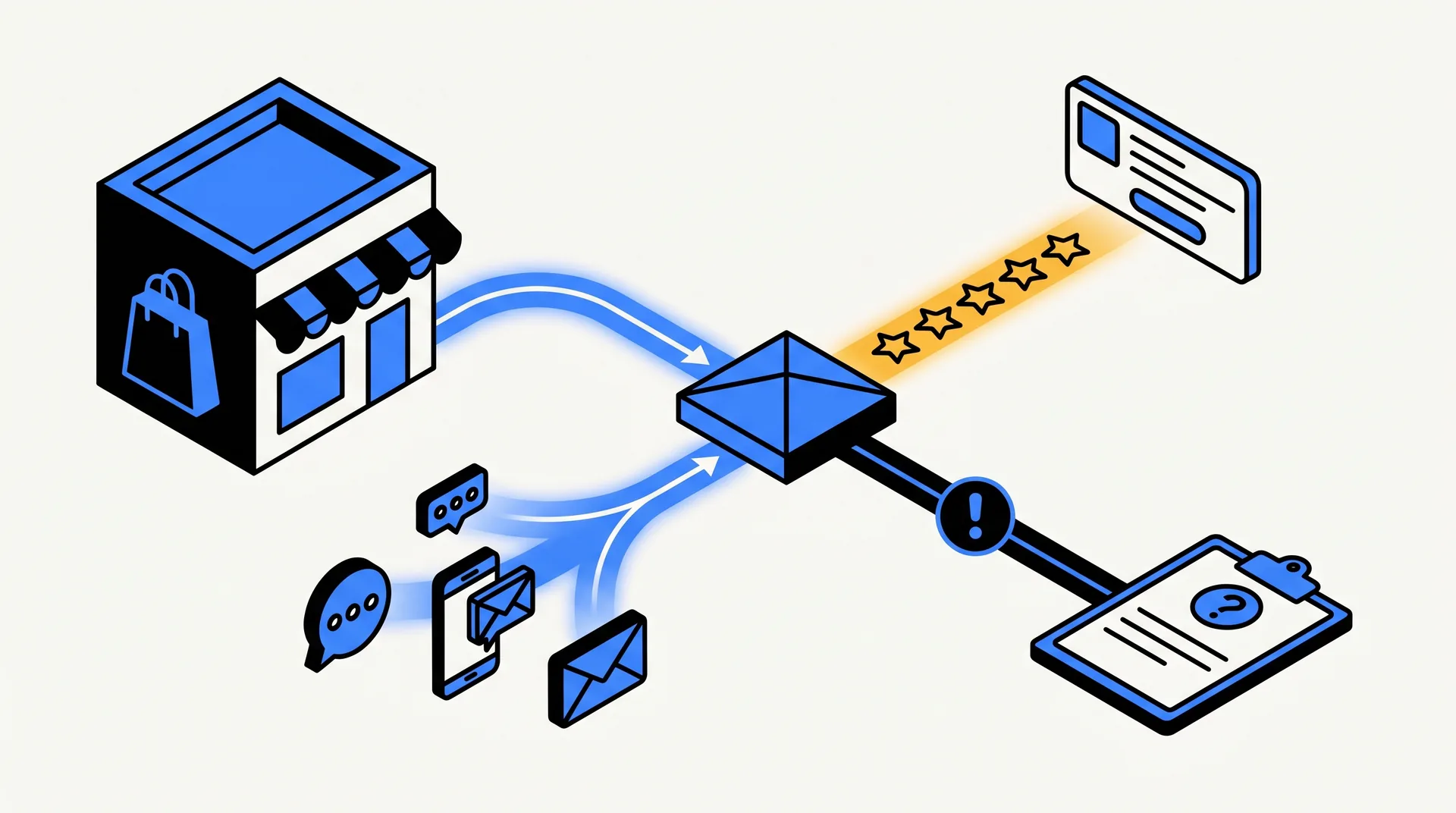 Multi-channel Trustpilot review collection funnel for Shopify merchants, showing WhatsApp, SMS and email feeding into a satisfaction-score router that splits between public and private destinations