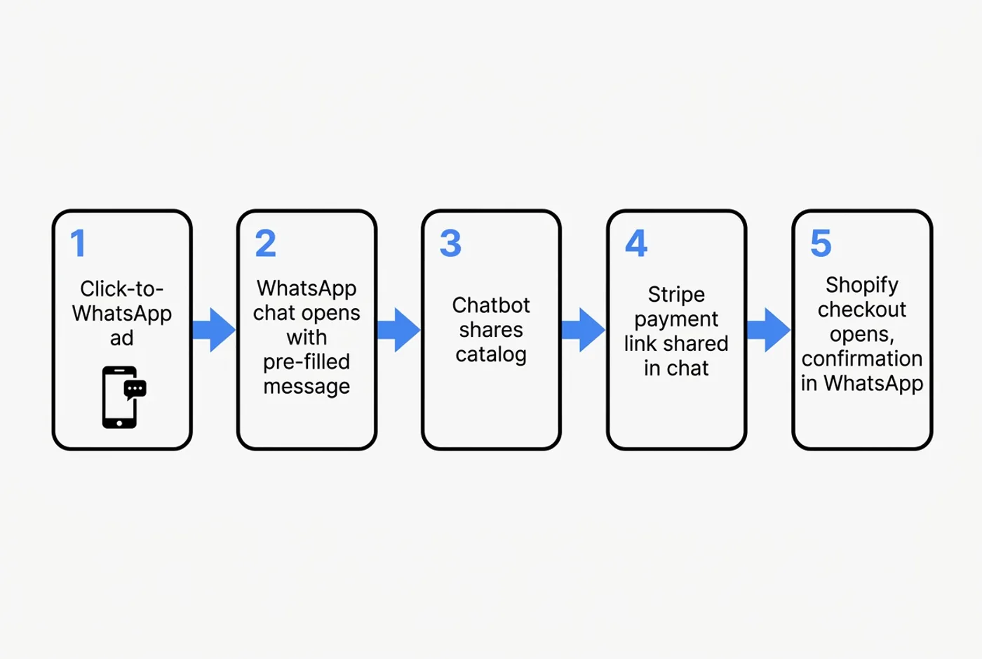 Diagramme d'un flux de paiement alternatif en 5 étapes : publicité click-to-WhatsApp, ouverture de la conversation avec message pré-rempli, chatbot partage catalogue, lien de paiement Stripe partagé, checkout Shopify et confirmation dans WhatsApp