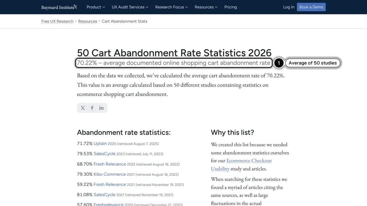Baymard Institute page giving 70.22 percent as the average documented cart abandonment rate across 50 studies