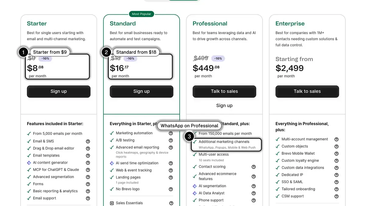 Brevo pricing page plan cards for Starter, Standard, Professional and Enterprise in US dollars, with the Starter and Standard prices and the Professional WhatsApp line highlighted
