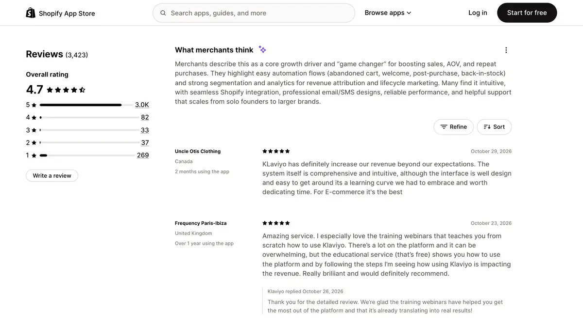 Klaviyo's reviews page on the Shopify App Store: overall rating of 4.7 from 3,423 reviews, with the count of reviews for each star