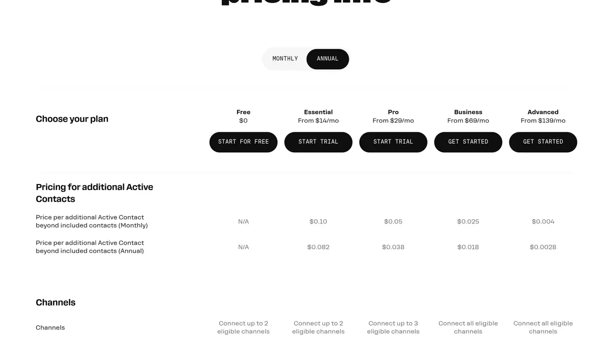 ManyChat plan comparison table with the price per additional active contact on monthly and annual billing