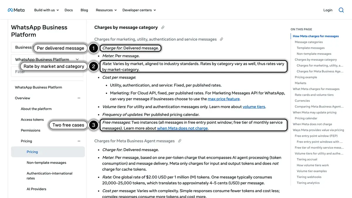 Meta's pricing documentation: charges by message category, per delivered message, with volume tiers for utility and authentication