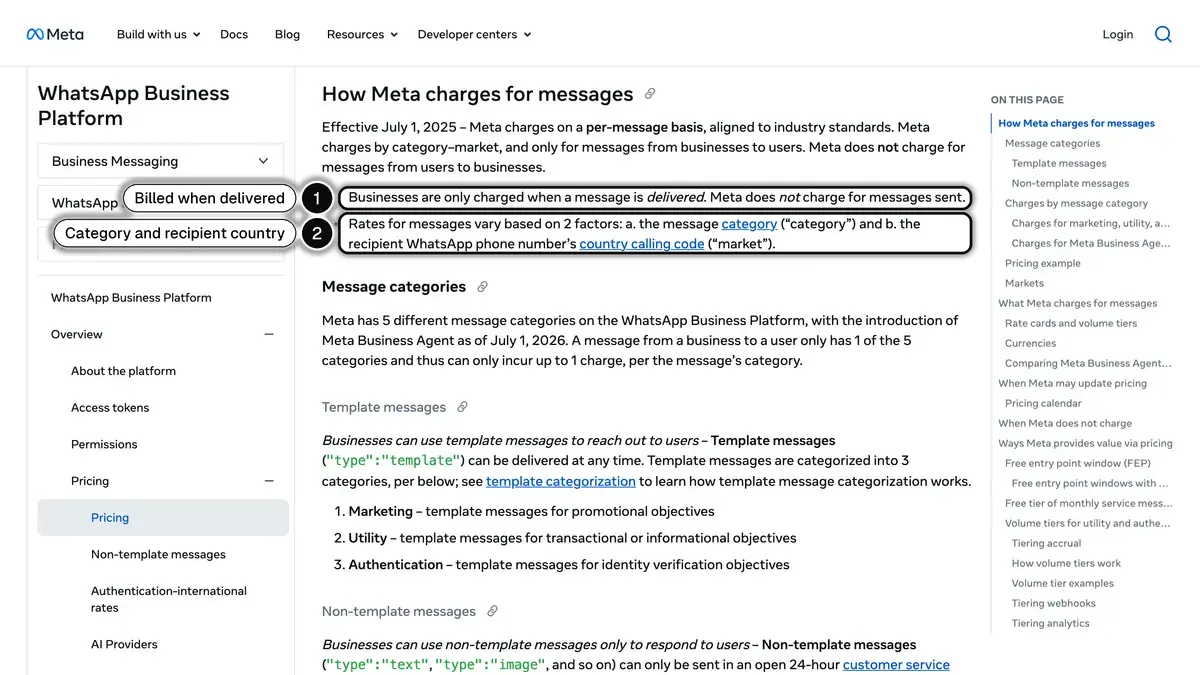 Meta's WhatsApp Business Platform pricing page, with the delivered-message rule and the two rate factors highlighted