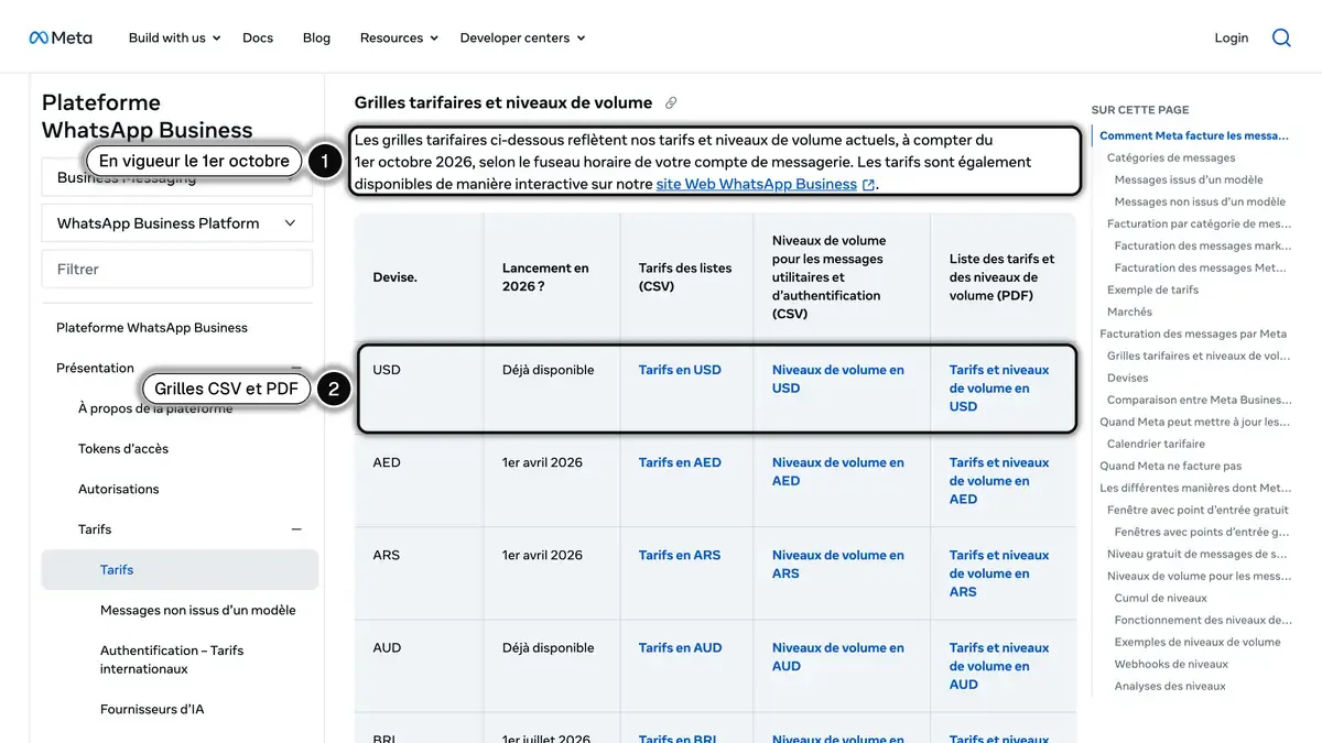 Section « Grilles tarifaires et niveaux de volume » de la documentation de Meta, avec une grille CSV et PDF par devise en vigueur depuis le 1er octobre 2026