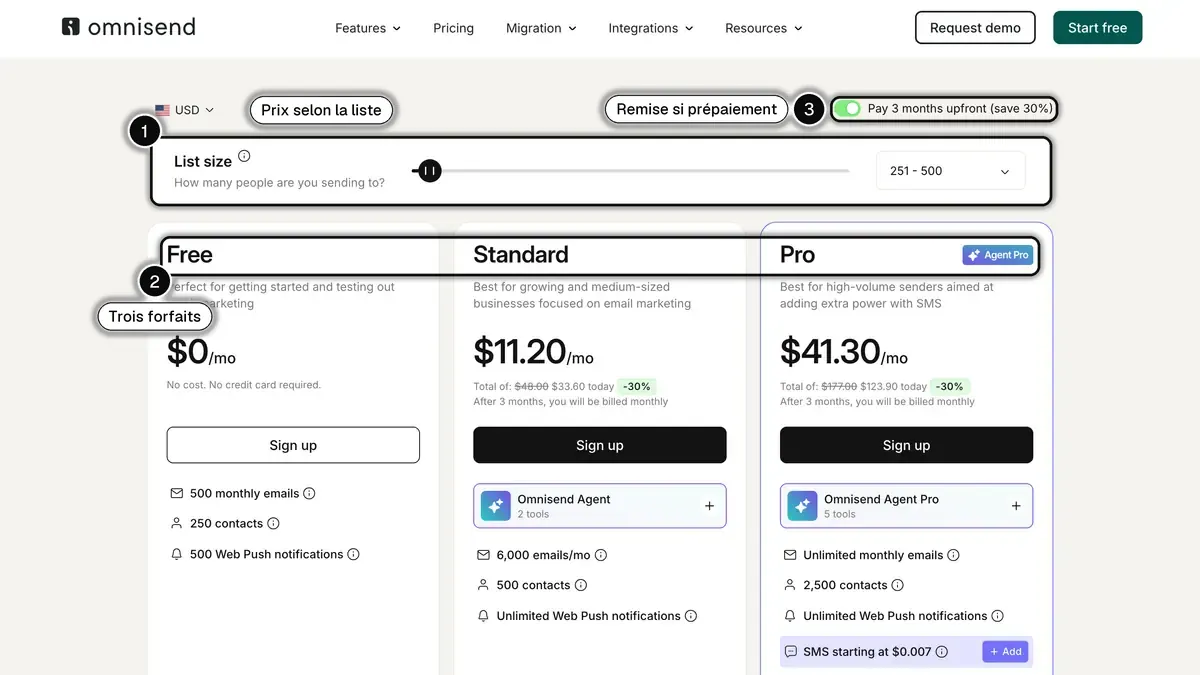 La page tarifs d'Omnisend avec le curseur de taille de liste, les forfaits Free, Standard et Pro et l'option de prépaiement sur trois mois encadrés