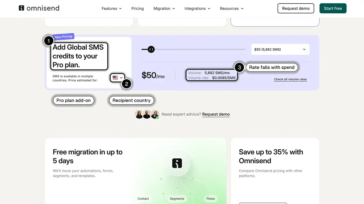 Omnisend pricing page section to add Global SMS credits to the Pro plan, with the country selector and the volume rate highlighted