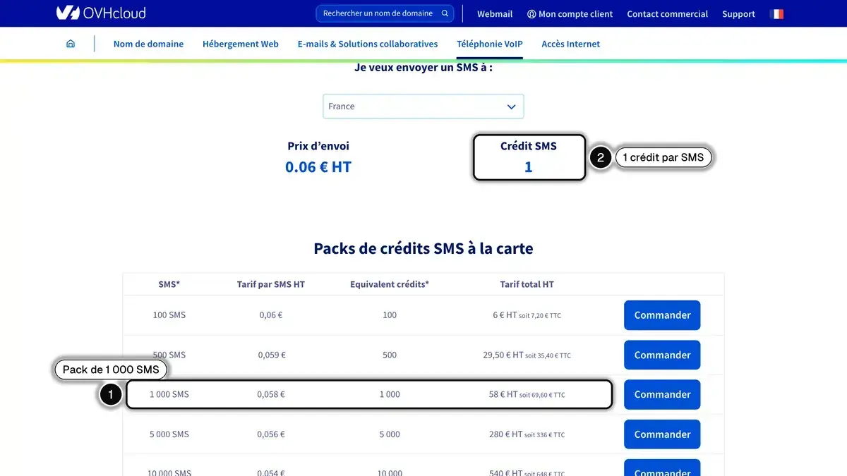 Packs de crédits SMS à la carte sur la page tarifs d'OVHcloud, avec le pack de 1 000 SMS (1) et le crédit par SMS vers la France (2) encadrés