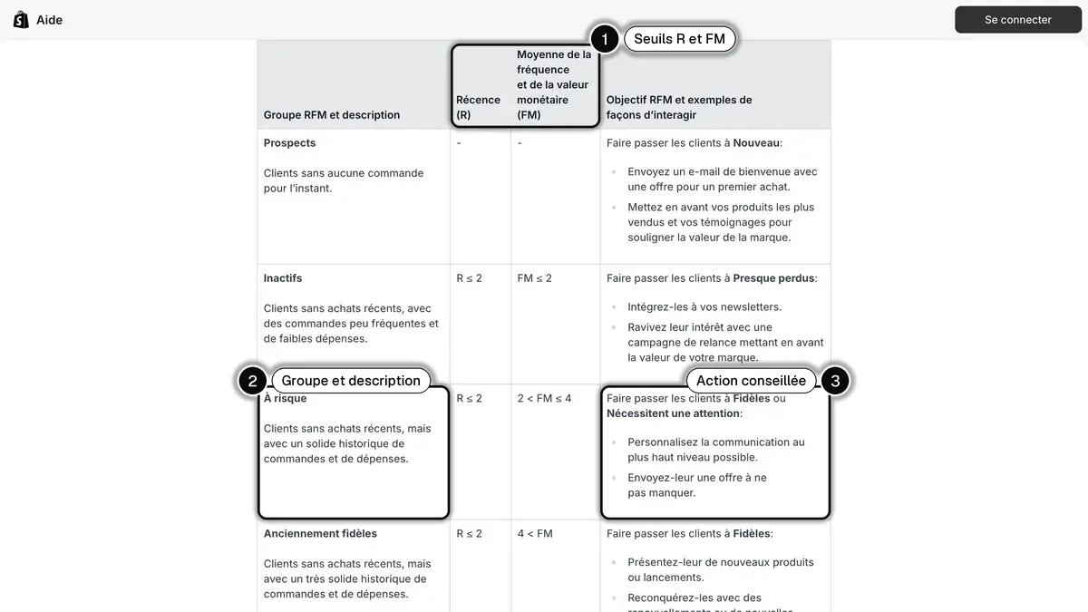 Tableau des groupes RFM du centre d'aide Shopify en français, avec les seuils de récence et de moyenne FM et l'objectif conseillé pour chaque groupe