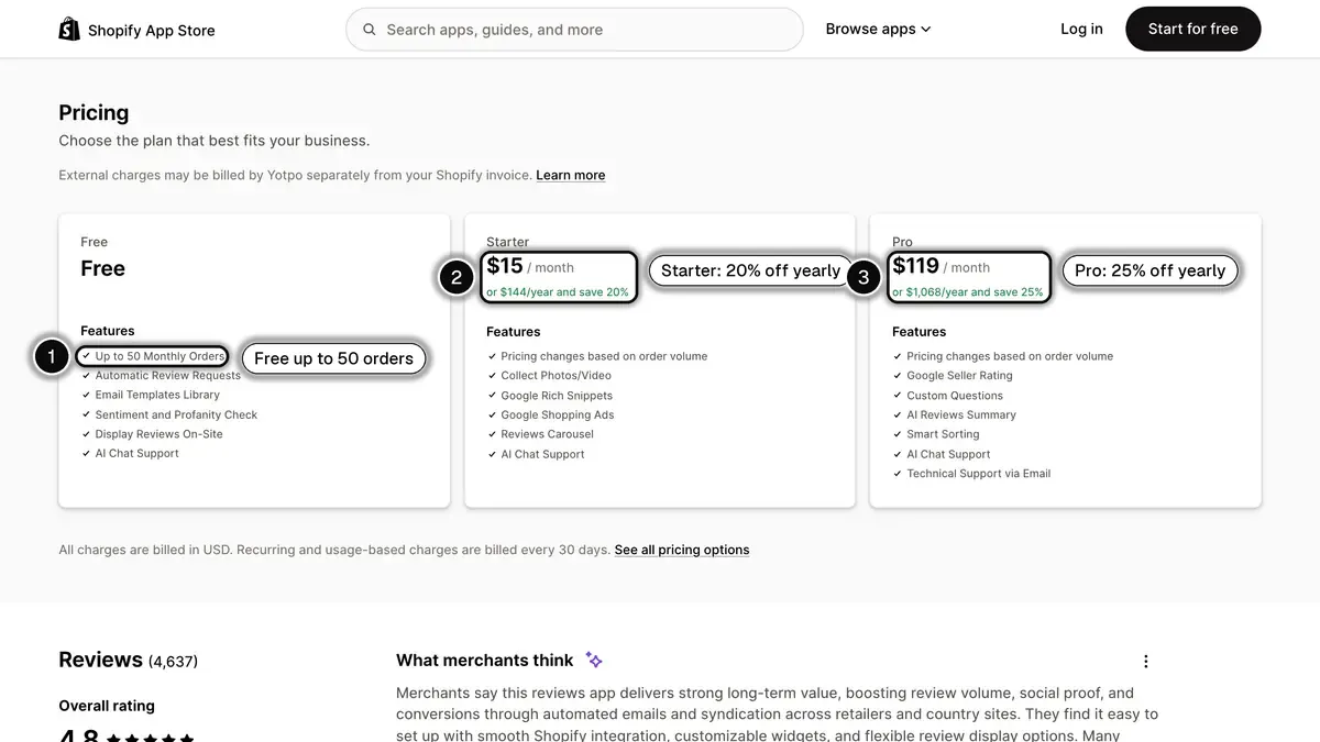 Pricing section of Yotpo's Shopify App Store listing with the free plan limit and the monthly and yearly prices of Starter and Pro