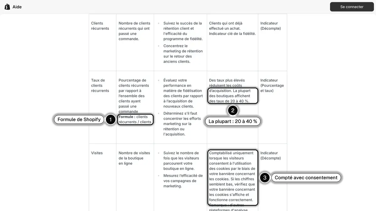 Tableau de la référence des champs d'analyse Shopify en français : formule du taux de clients récurrents, fourchette de 20 à 40 % et note sur le consentement aux cookies