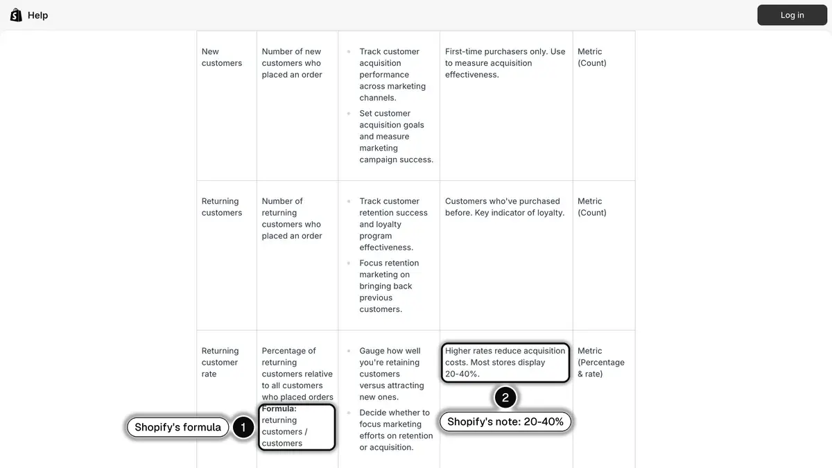 The Returning customer rate row of Shopify's analytics fields reference, with its formula and the 20-40% note