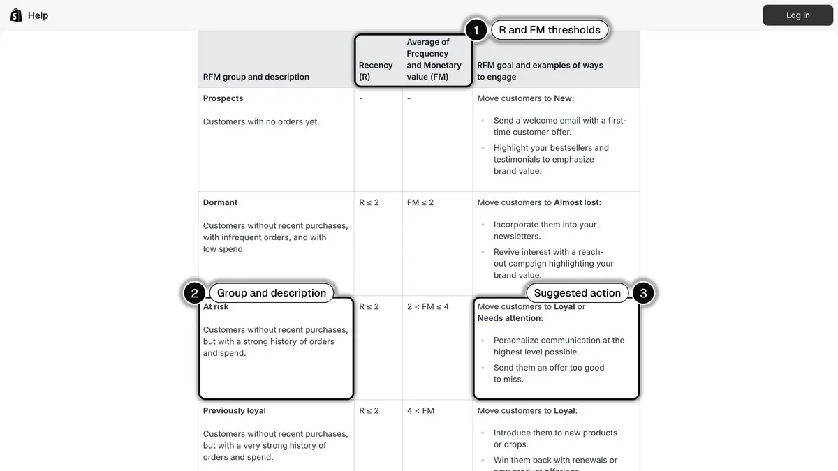 Shopify Help Center table of RFM groups, with the recency and FM thresholds and the suggested goal for each group