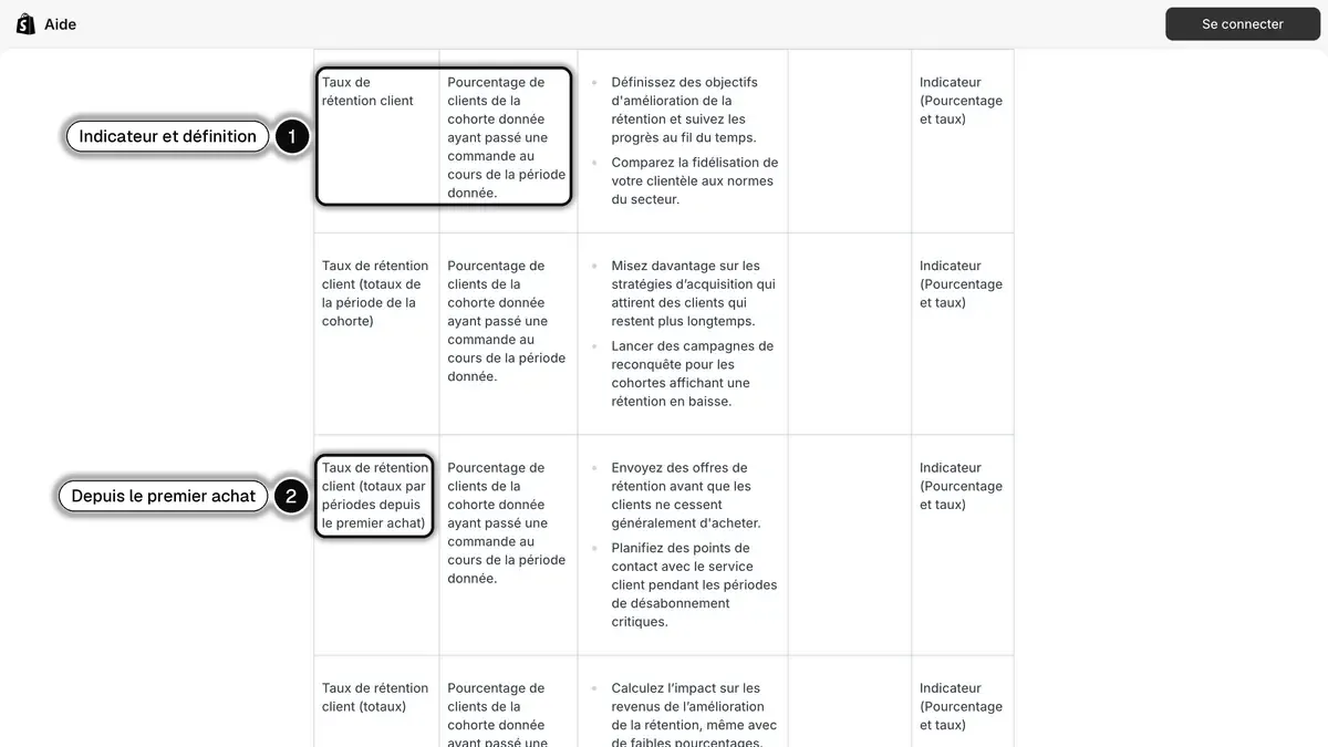 La ligne Taux de rétention client de la référence des champs d'analyse Shopify, avec sa définition par cohorte