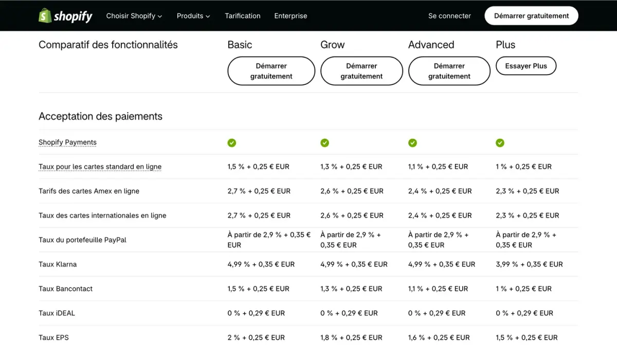 Le taux Klarna par forfait dans le comparatif de la page tarifs de Shopify France