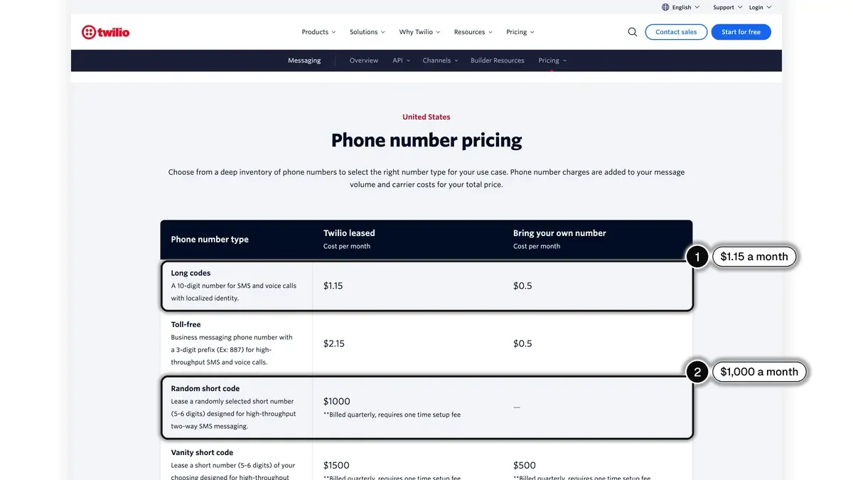 Twilio's US phone number pricing table, with the long code at 1.15 USD a month (1) and the random short code at 1,000 USD a month (2) highlighted
